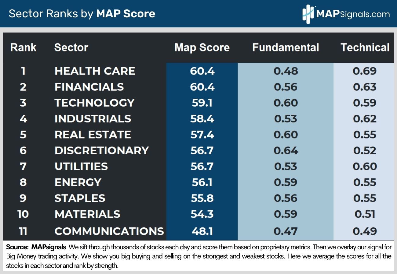 Sector Ranks by MAP Score | MAPsignals