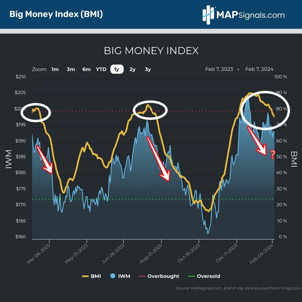 Big Money Index (BMI) falls from overbought territory | MAPsignals