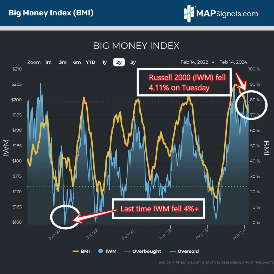 Big Money Index (BMI) post Russell 2000 (IWM) falling +4% | MAPsignals