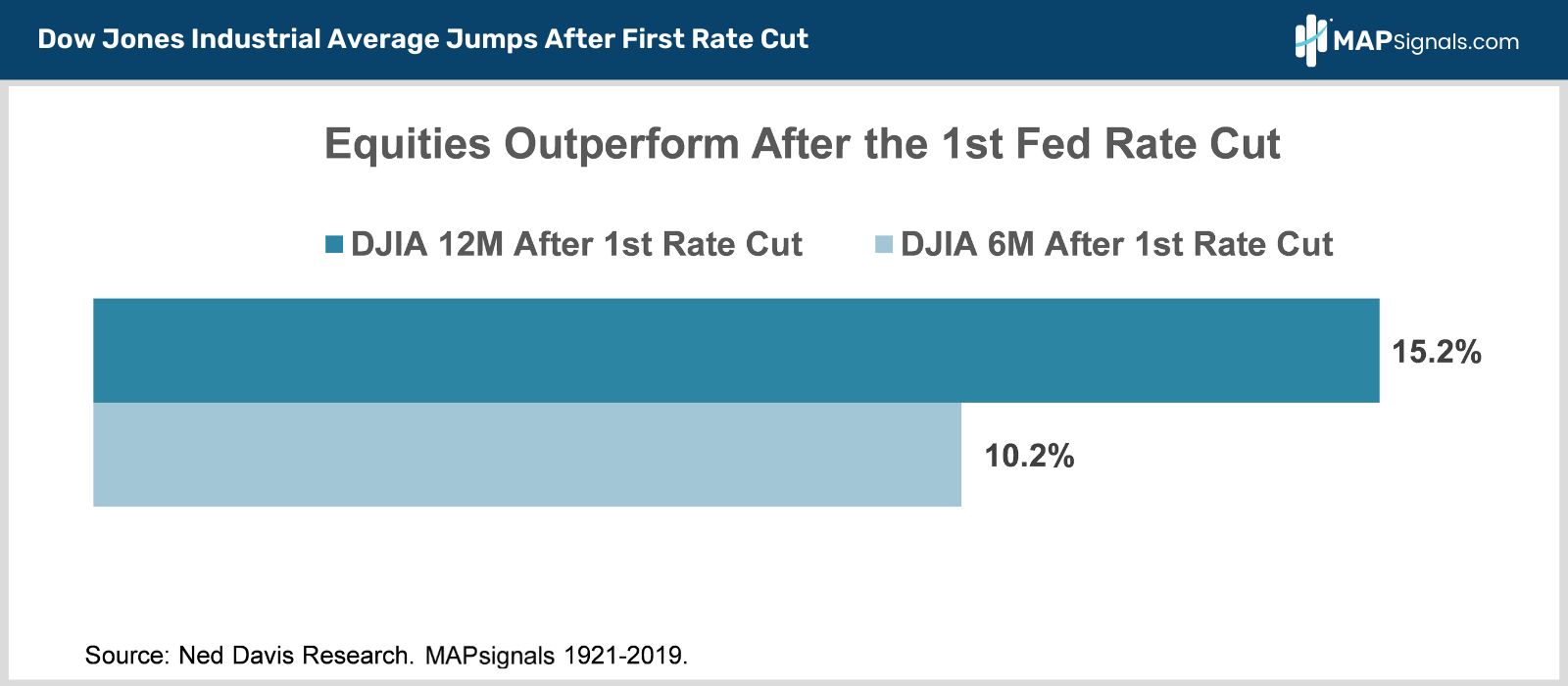 Equities Outperform After 1st Fed Rate Cuts | MAPsignals