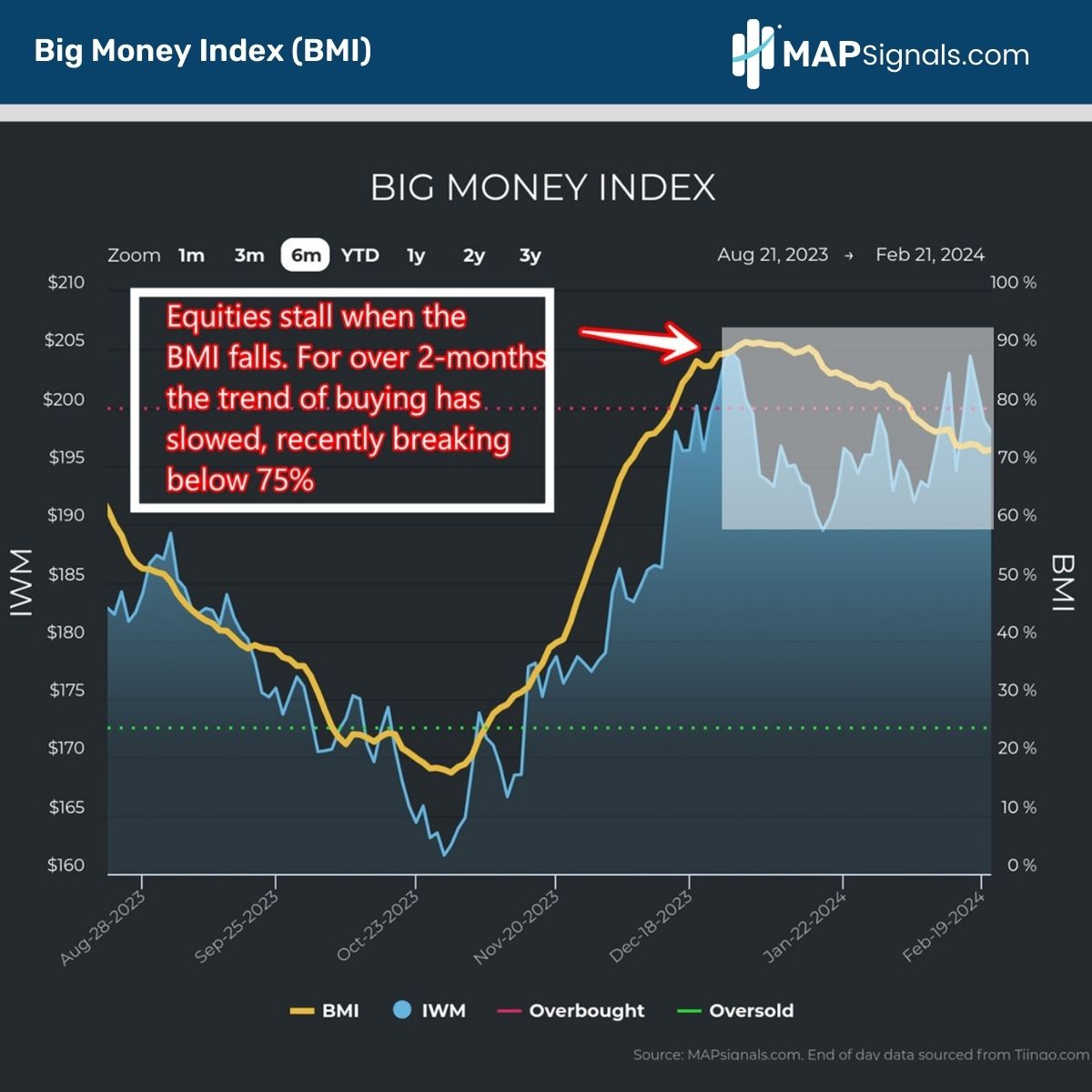 Equities stall when the Big Money Index (BMI) falls | MAPsignals