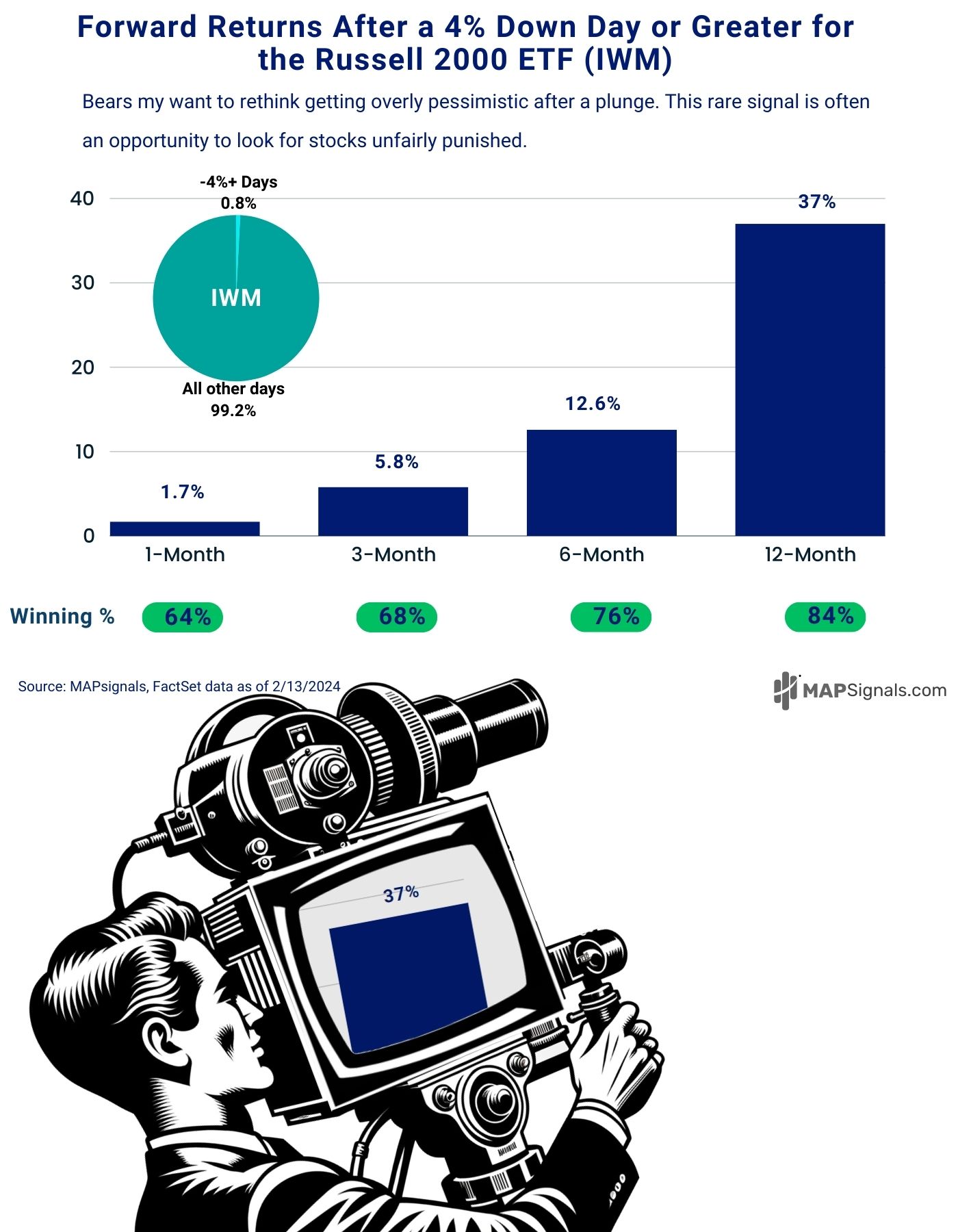 FWD Returns after 4% Down Day or Greater for Russell 2000 ETF (IWM) | MAPsignals