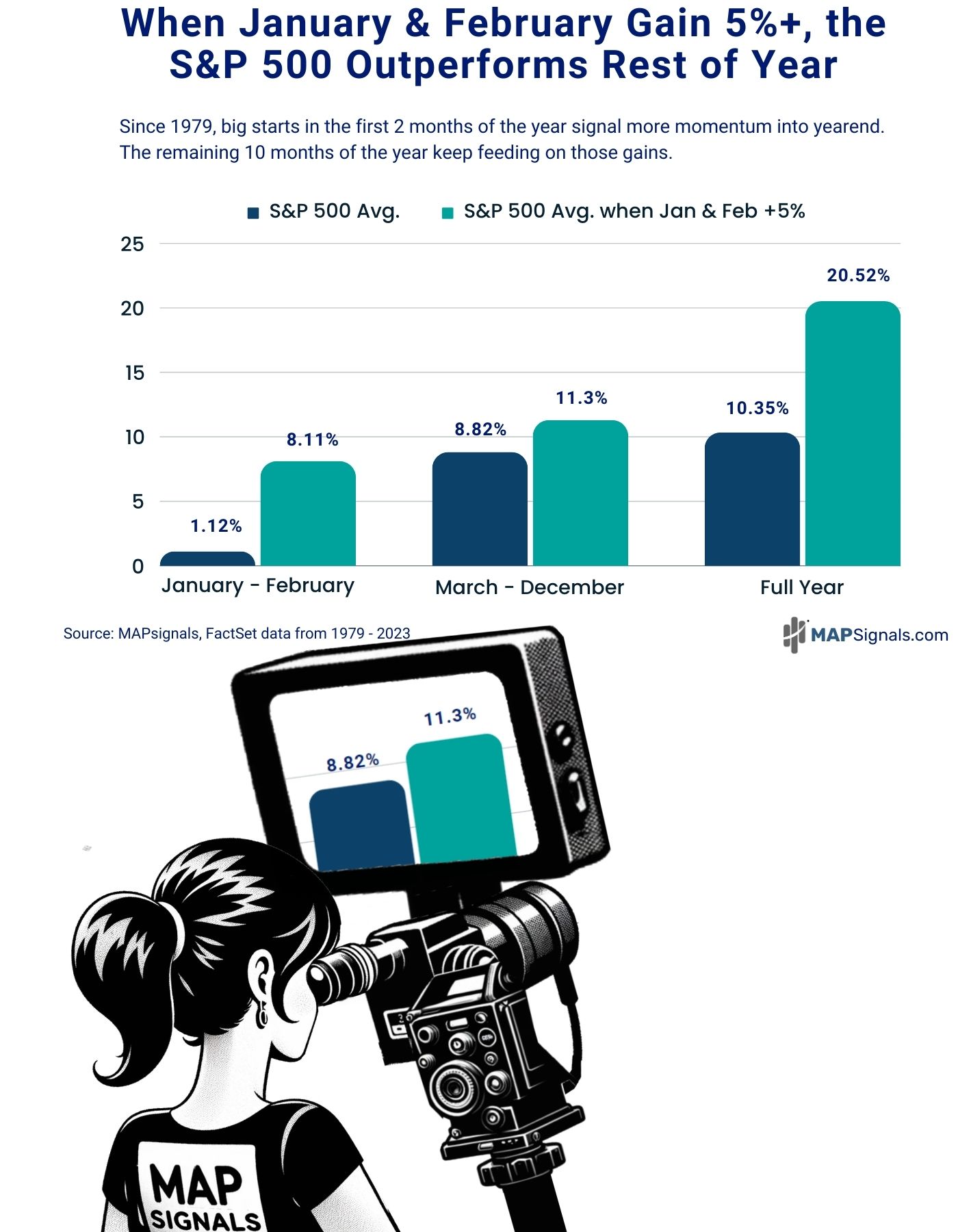 Jan - Feb S&P 500 gains set year's Outperformance | MAPsignals