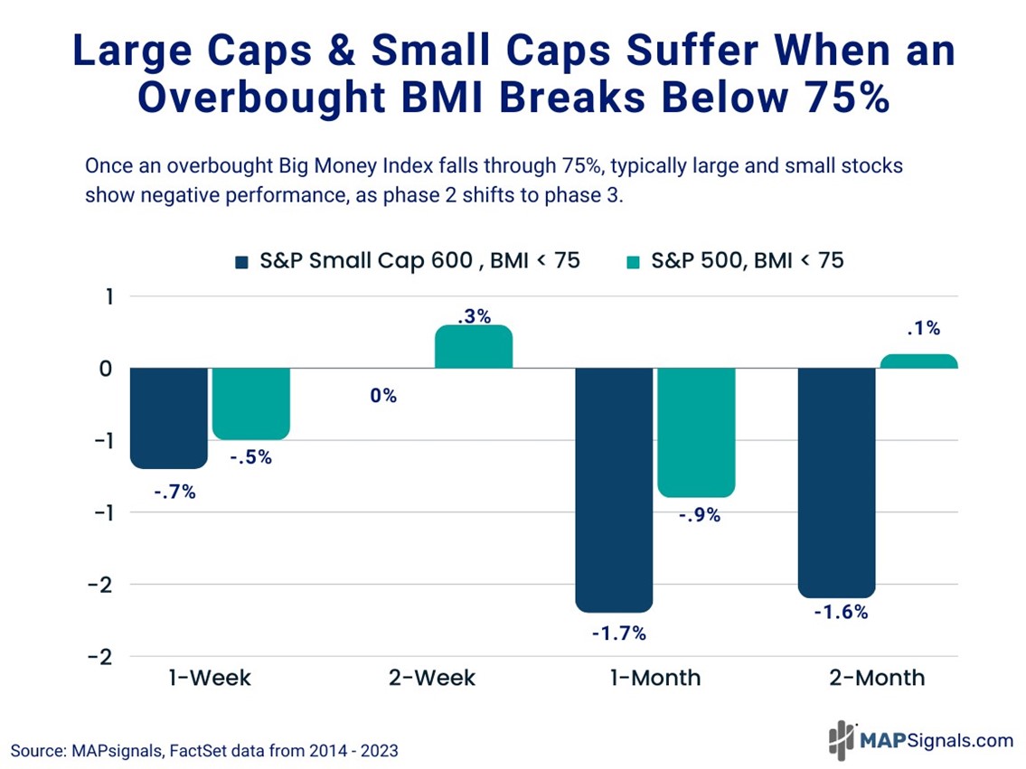Large Caps & Small Caps Suffer Overbought Big Money Index (BMI) breaking below 75% | MAPsignals