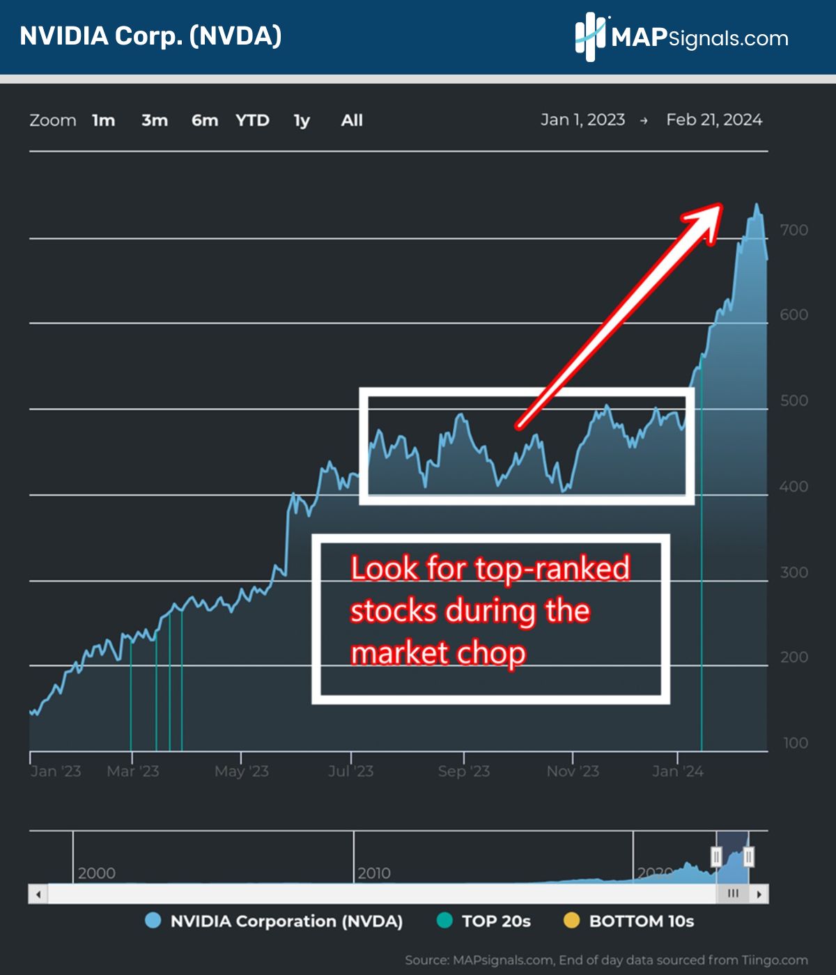 Nvidia Corp. (NVDA) | MAPsignals