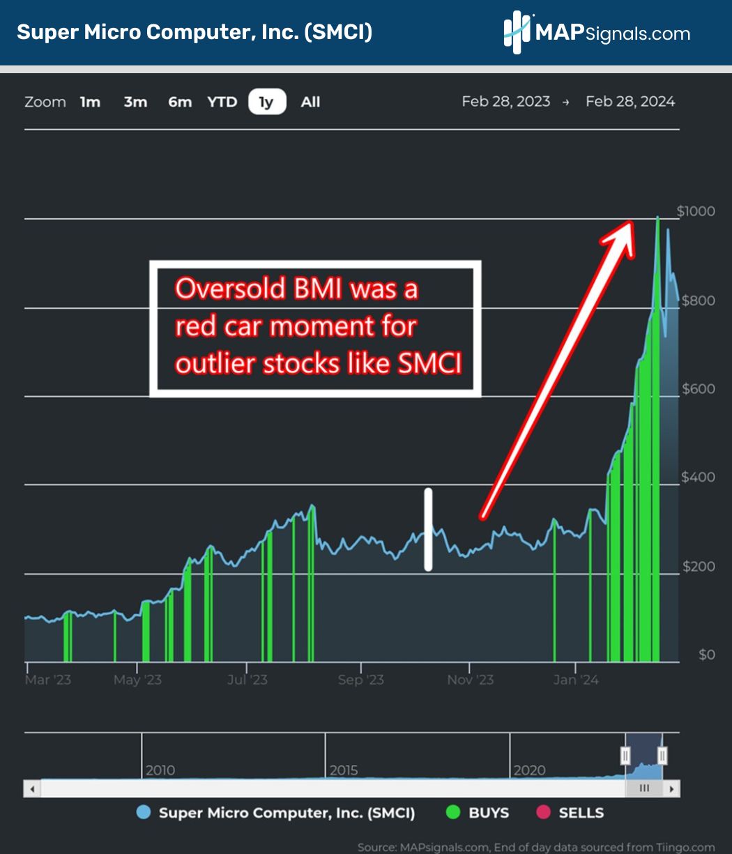 Oversold Big Money Index (BMI) prior to Super Micro Computer (SMCI) moonshot rise | MAPsignals