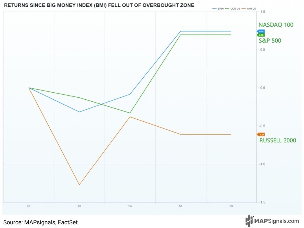 Returns since Big Money Index (BMI) fell out of overbought zone | MAPsignals