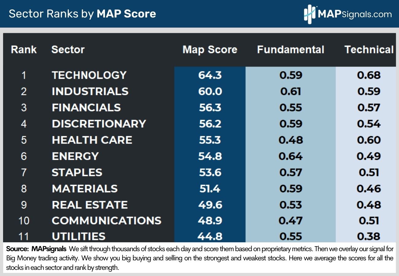 Sector Ranks by MAP Score | MAPsignals