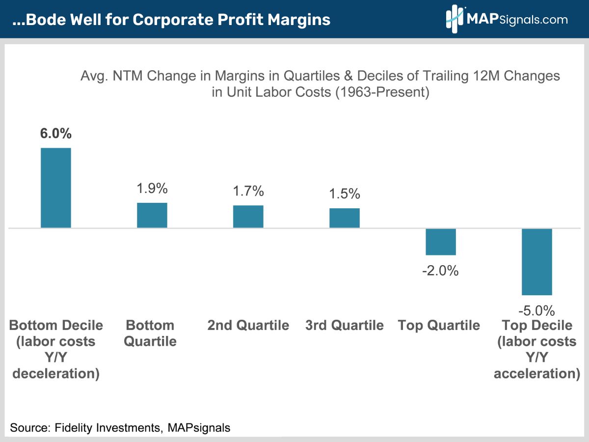 Avg. NTM Change in Margins in Quartiles & Deciles of Trailing 12M Changes in Unit Labor Costs (1963-Present) | MAPsignals
