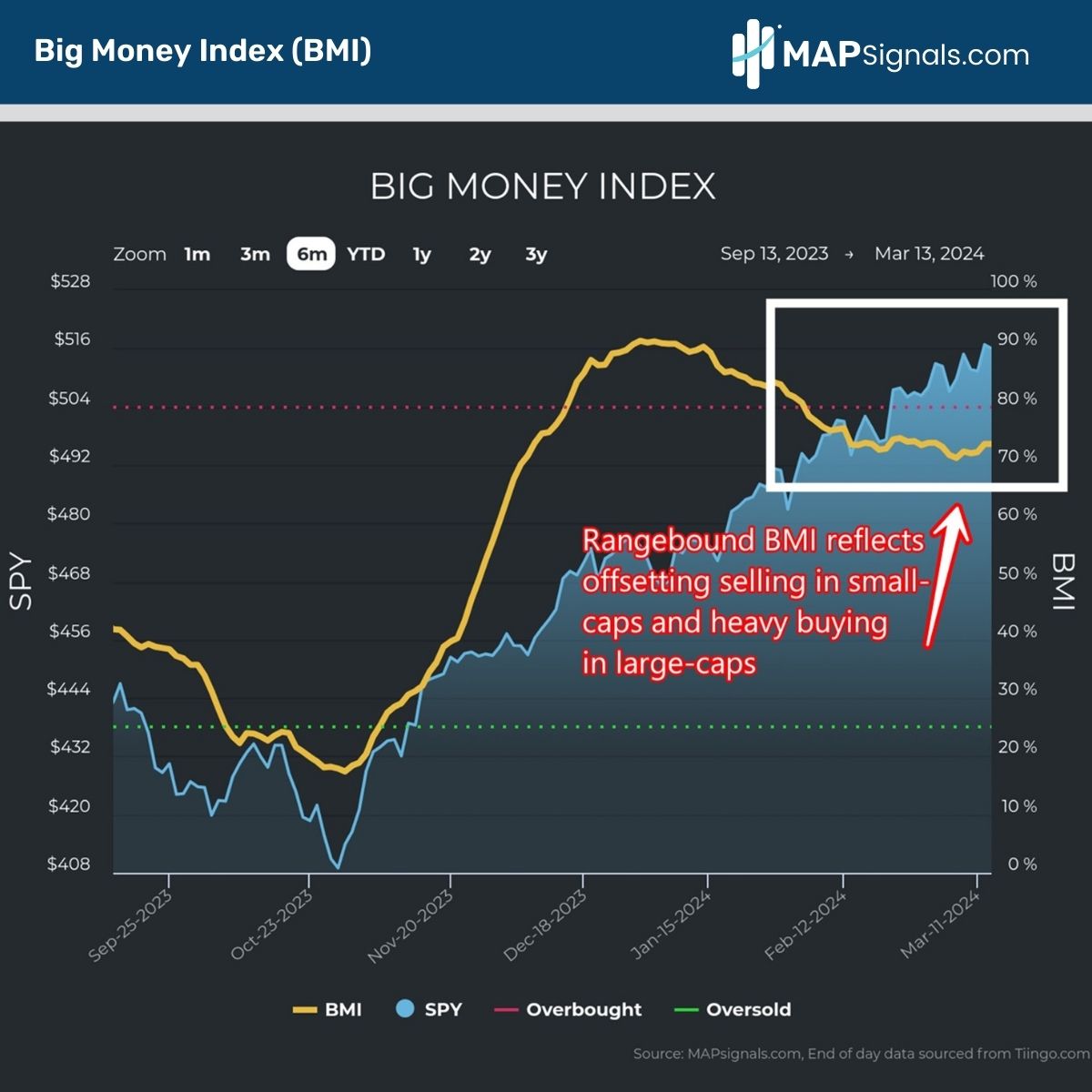 Big Money Index (BMI) | MAPsignals