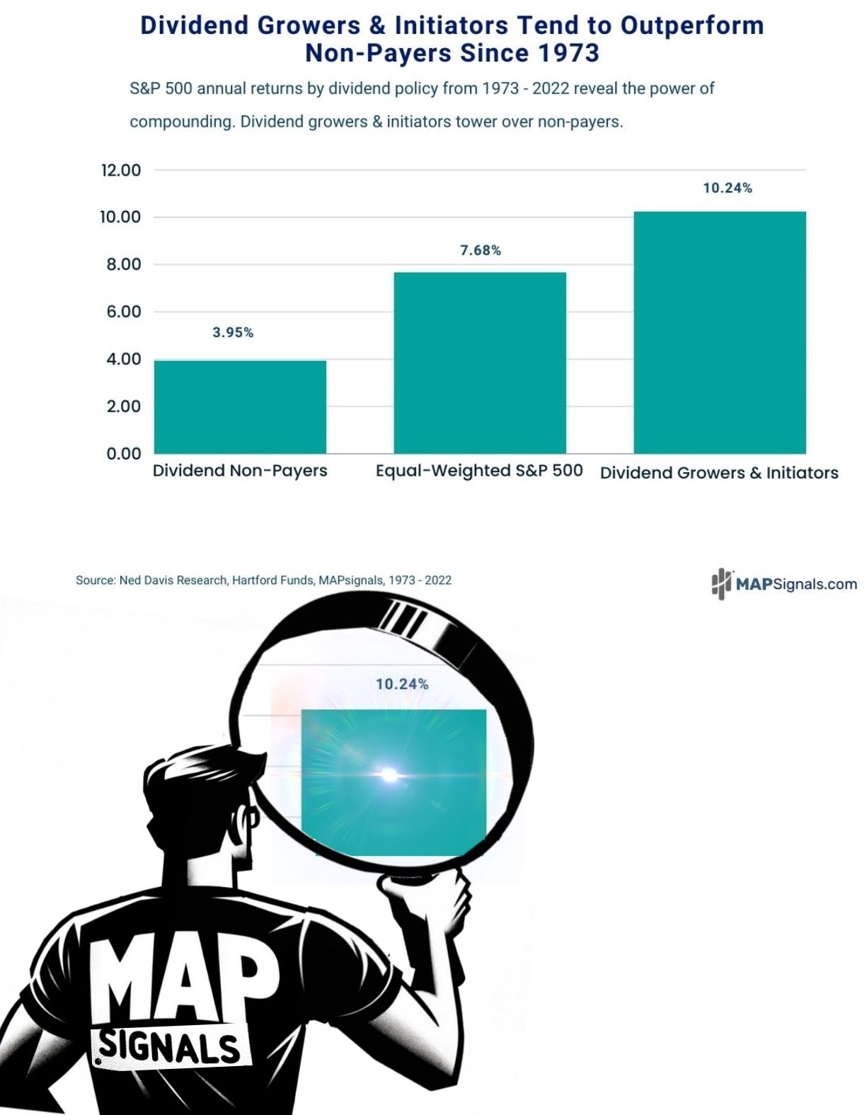 Dividend Growers & Initiators Outperform Non-Payers since 1973 | MAPsignals