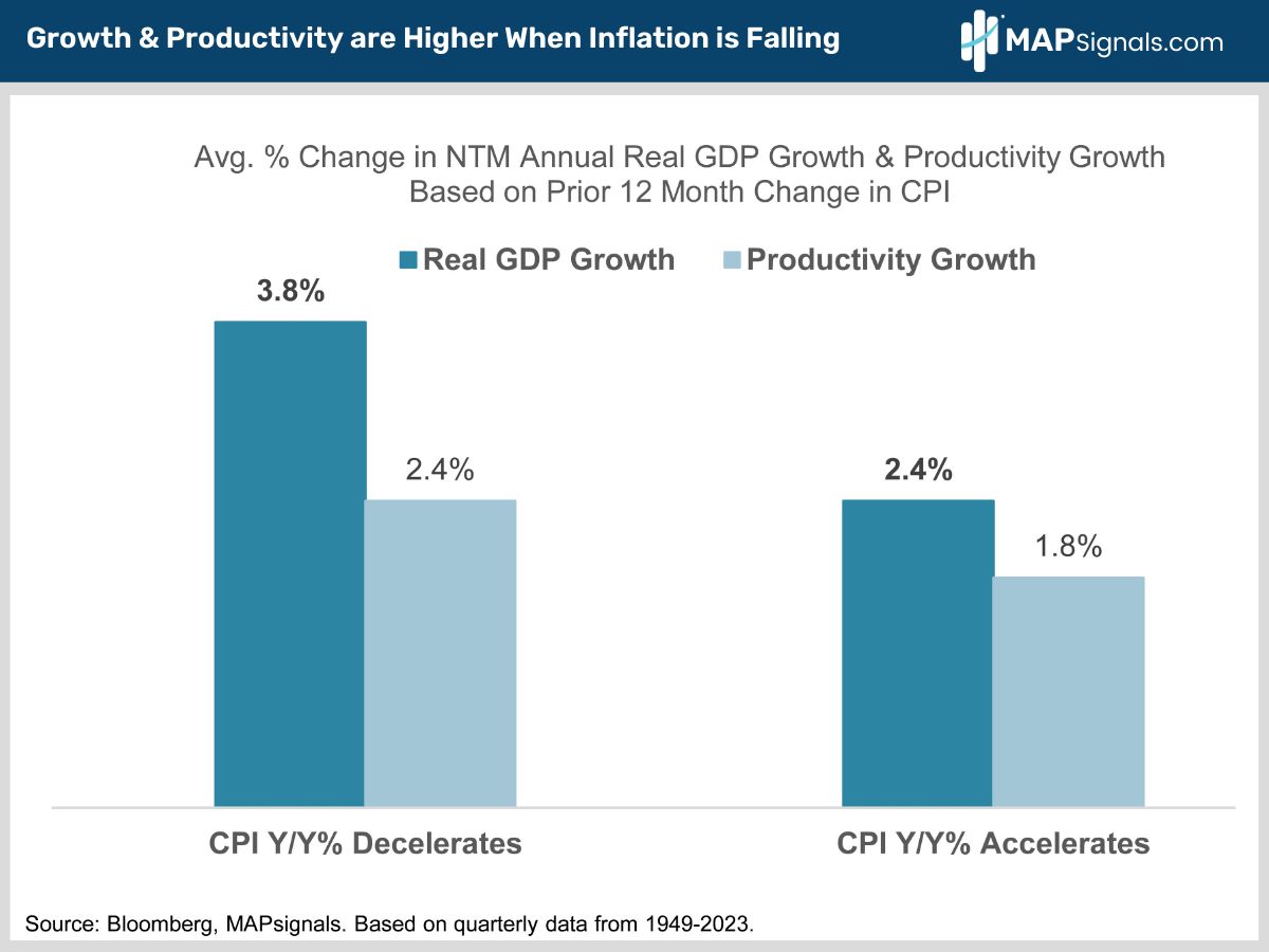 Growth & Productivity are Higher When Inflation is Falling | MAPsignals