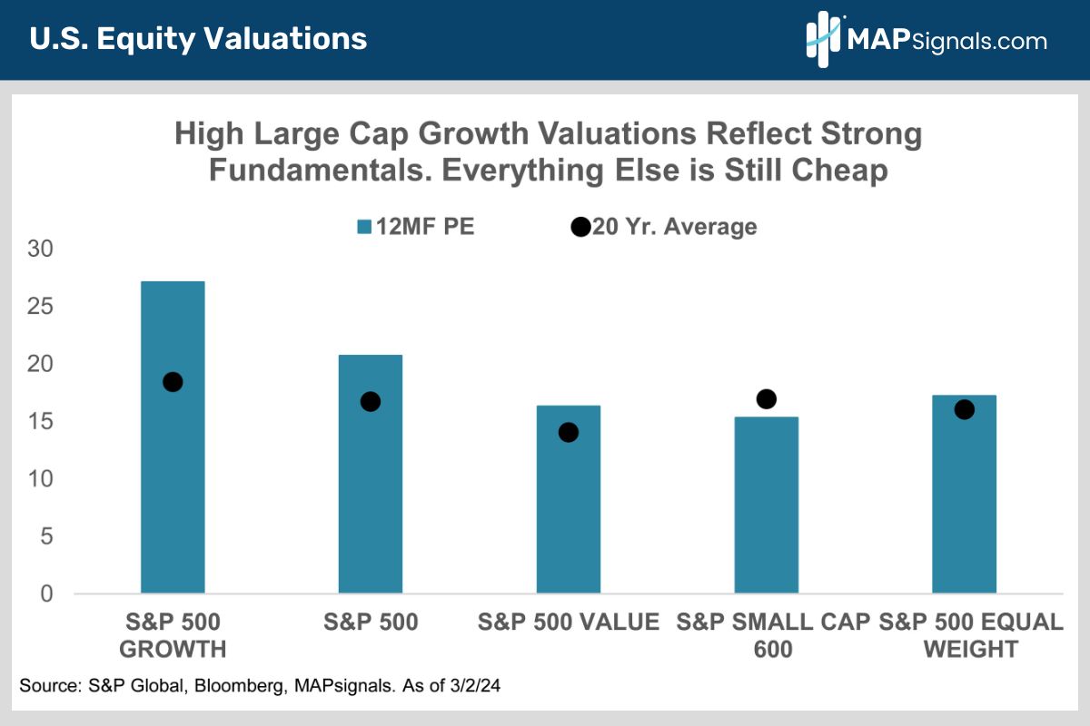 High Large Cap Growth Valuations Reflect Strong Fundamentals. Everything Else is Still Cheap | MAPsignals