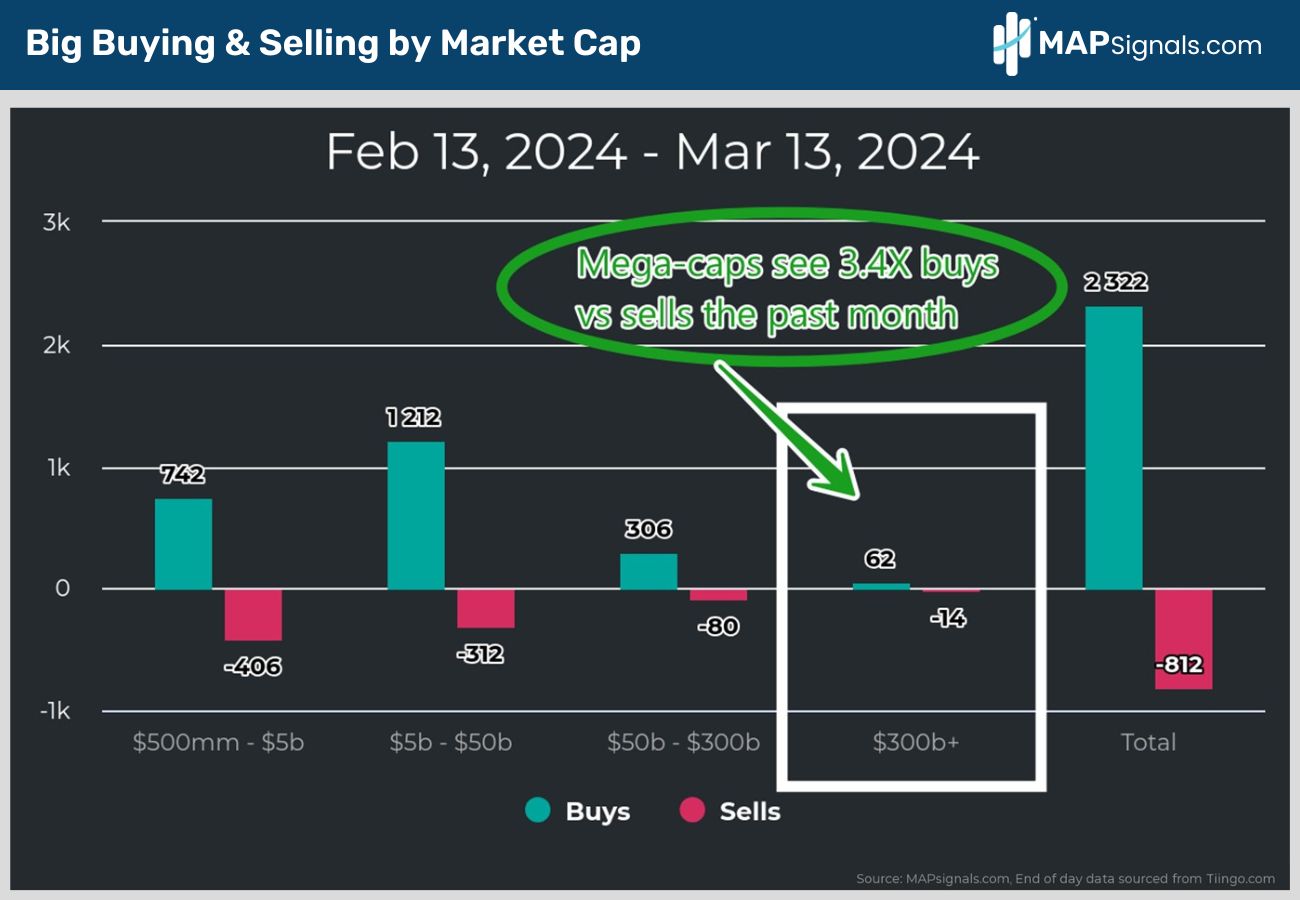 Mega-Caps see 3.4X buys vs sells | MAPsignals