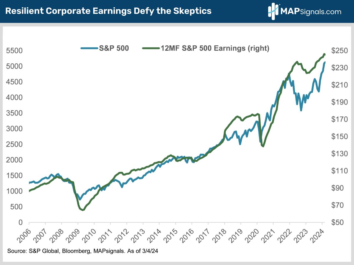 Resilient Corporate Earnings Defy the Skeptics | MAPsignals