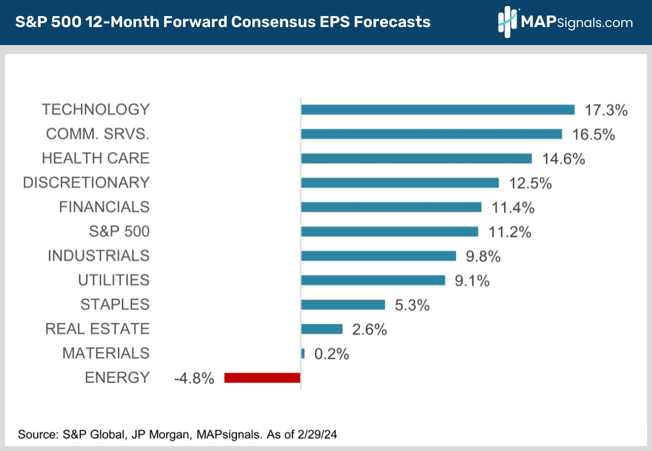 S&P 500 12-Month Forward Consensus EPS Forecasts | MAPsignals