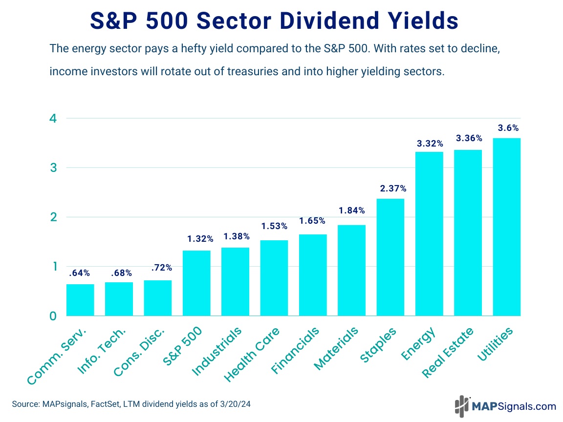 S&P 500 Sector Dividend Yields | MAPsignals
