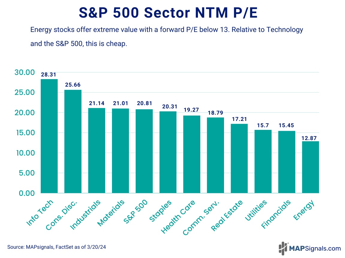 S&P 500 Sector NTM PE | MAPsignals