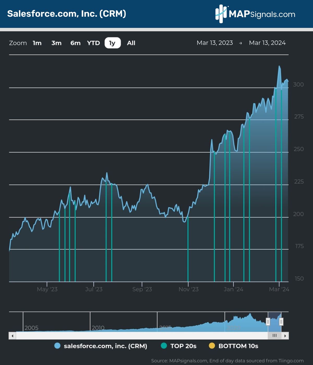 Salesforce.com, inc. (CRM) | MAPsignals