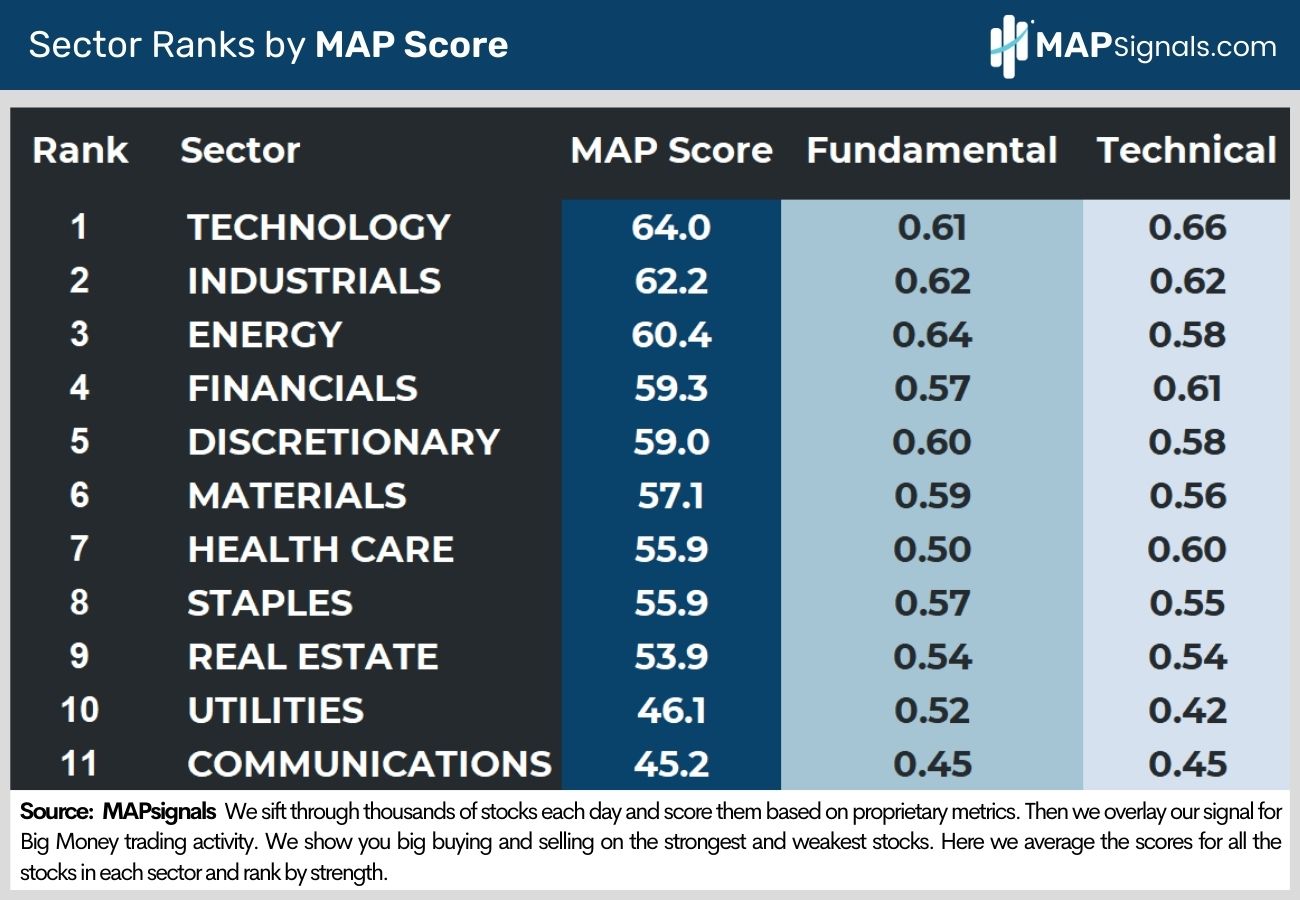 Sector Ranks by MAP Scores | MAPsignals