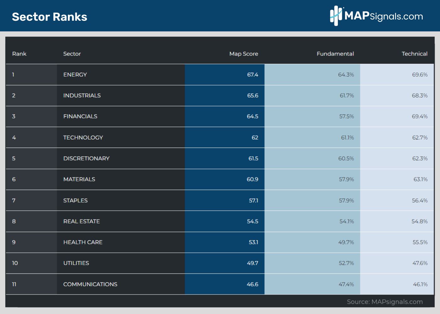 Sector Strengths & Weaknesses | MAPsignals