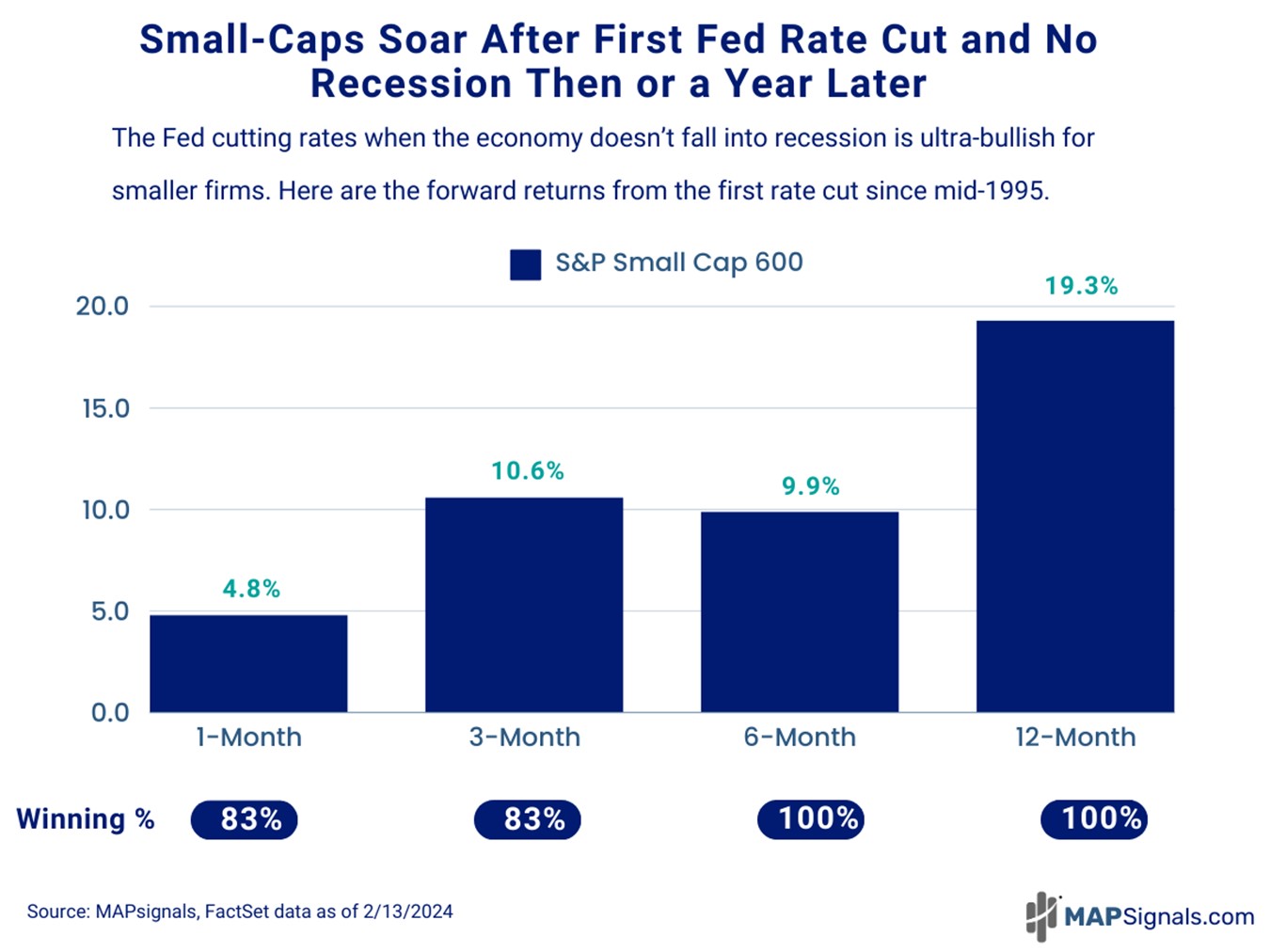 Small-Caps Soar After First Fed Rate Cut & NO Recession Then or a year later | MAPsignals