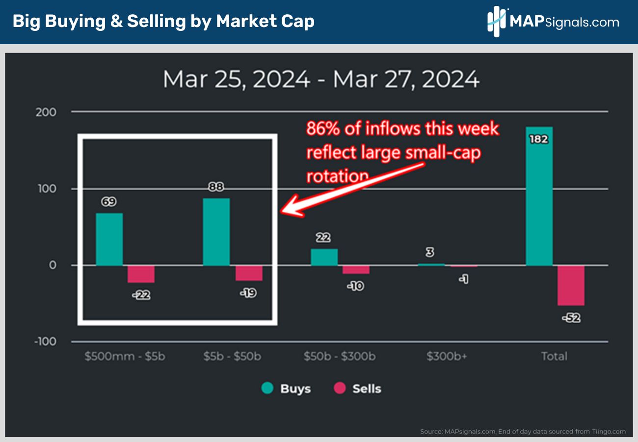 Small-Caps are currently in rotation | March 2024 | MAPsignals