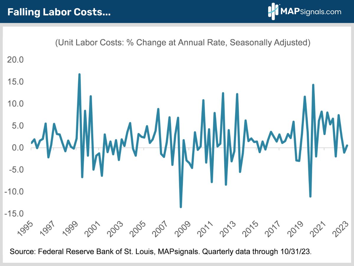 Unit Labor Costs Percent Change at Annual Rate - Seasonally Adjusted | MAPsignals