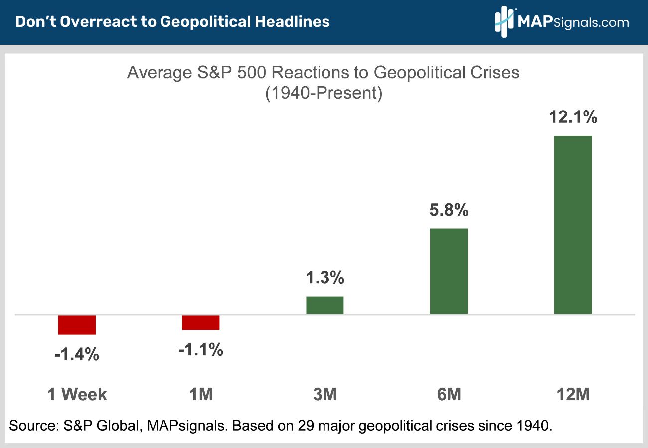 Average S&P 500 Reactions to Geopolitical Crises (1940-Present) | MAPsignals