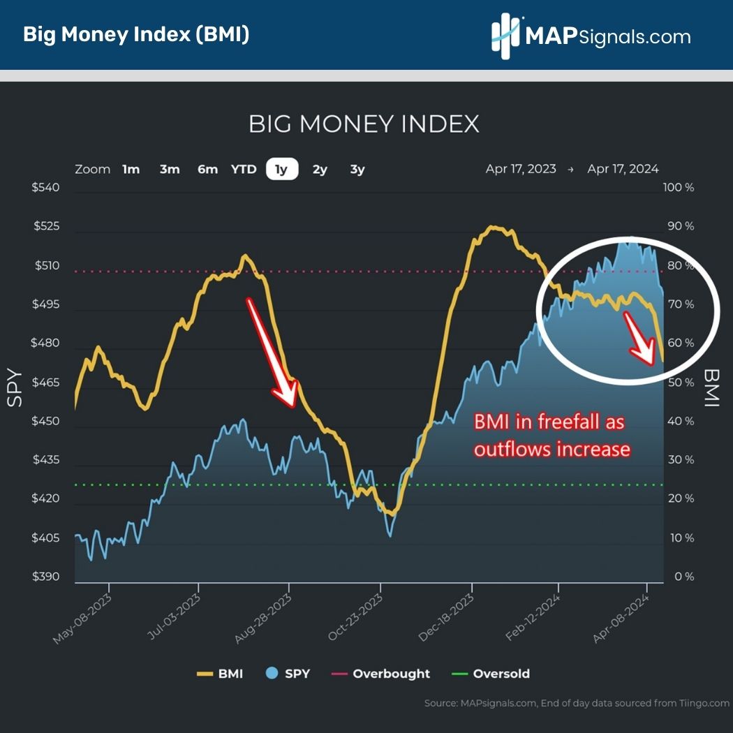 Big Money Index (BMI) is in Freefall as outflows increase | MAPsignals