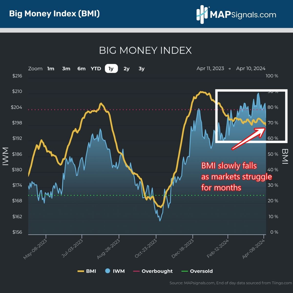 Big Money Index (BMI) slowly falls as markets struggle for months | MAPsignals