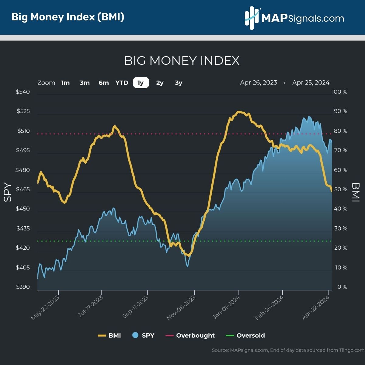 Big Money Index (BMI) | MAPsignals