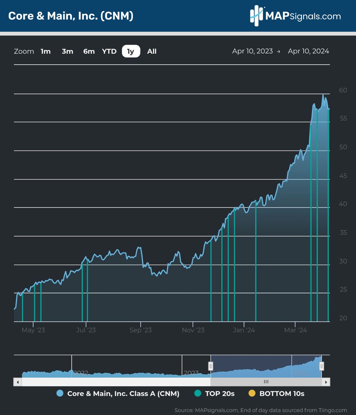 Core & Main, Inc. (CNM) | MAPsignals