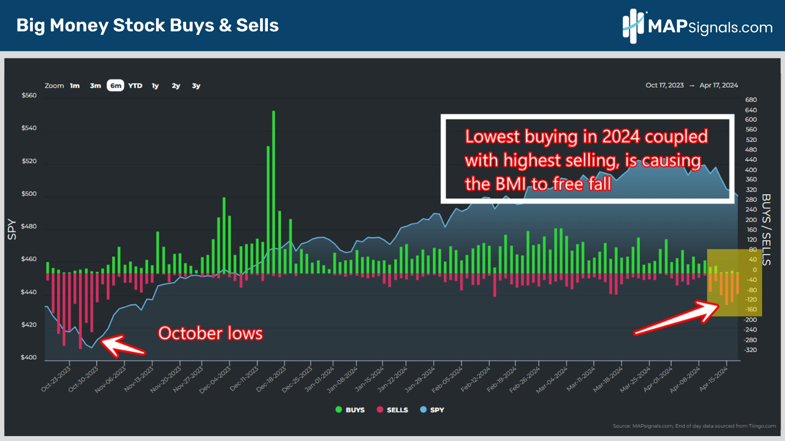 Lowest buying in 2024 plus highest selling is causing the BMI to freefall | MAPsignals