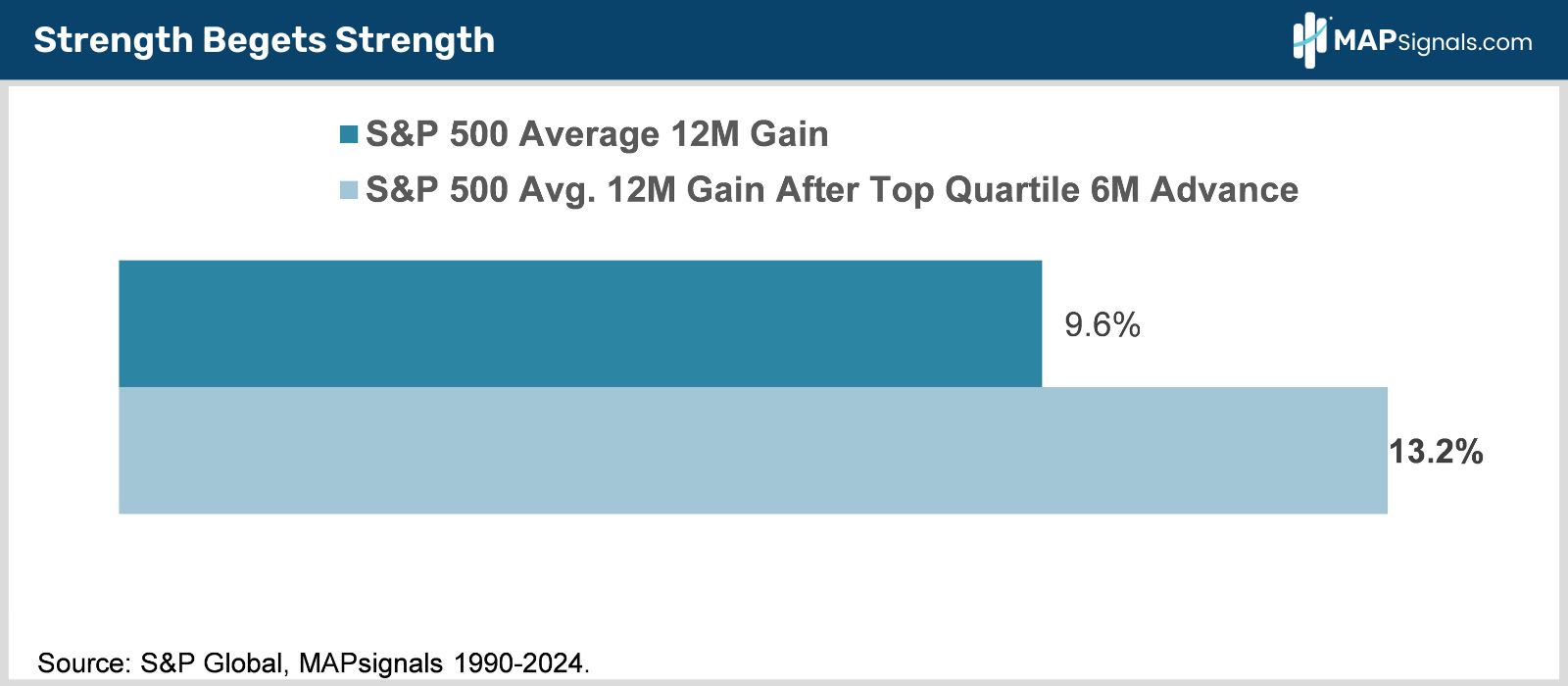 S&P 500 Average 12 Month Gain | MAPsignals
