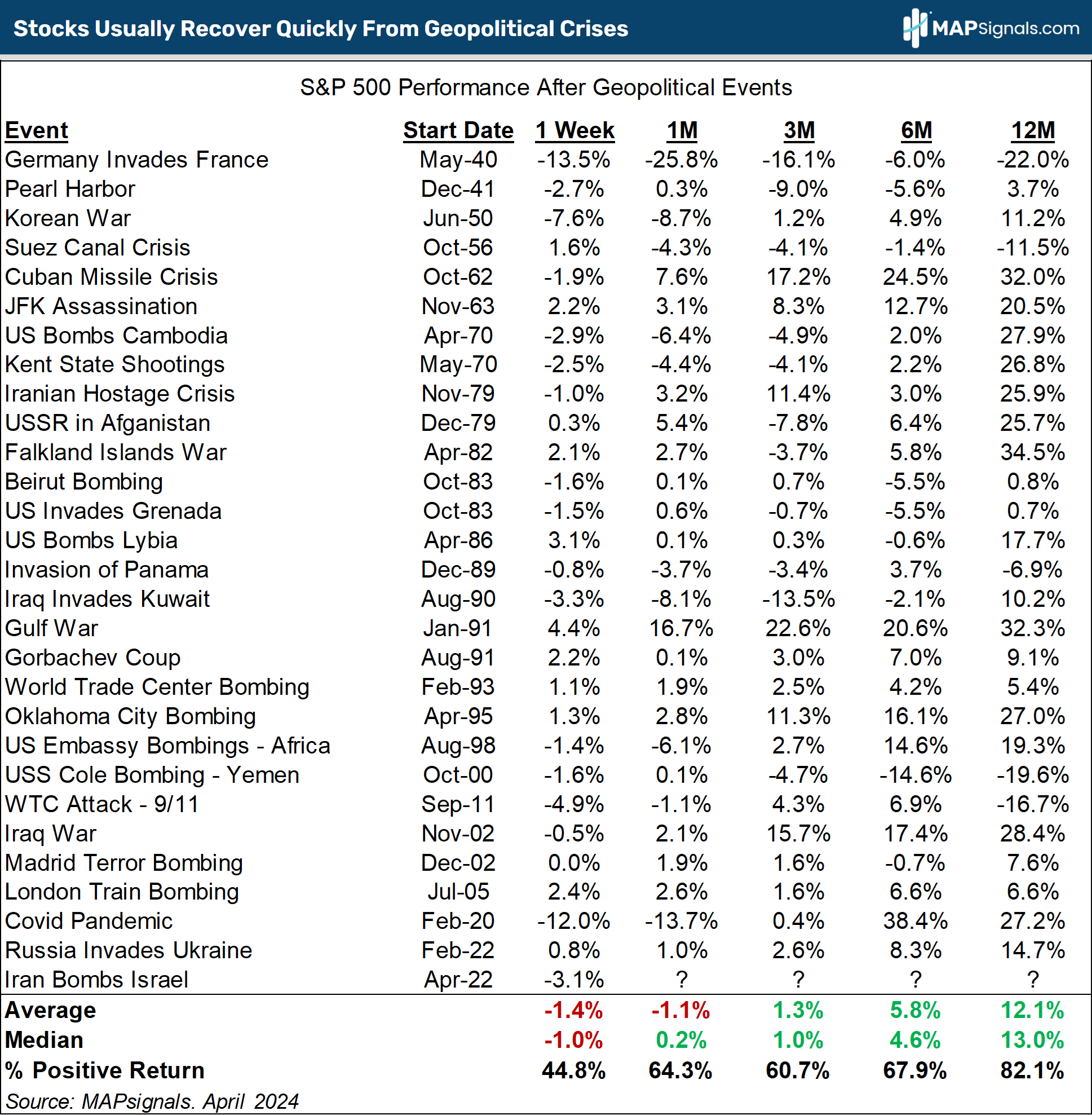 S&P 500 Performance After Geopolitical Events | MAPsignals