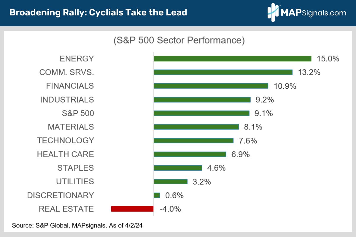 S&P 500 Sector Performance | MAPsignals