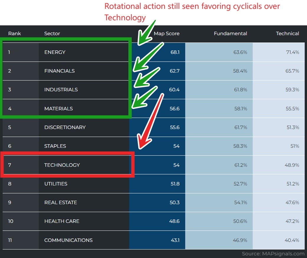 Sector Ranks by MAP Scores | MAPsignals