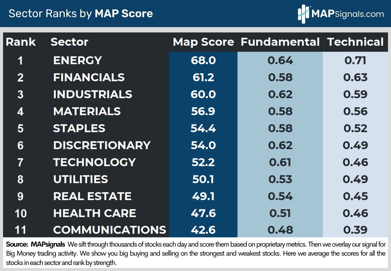 Sector Ranks by MAP Scores | MAPsignals
