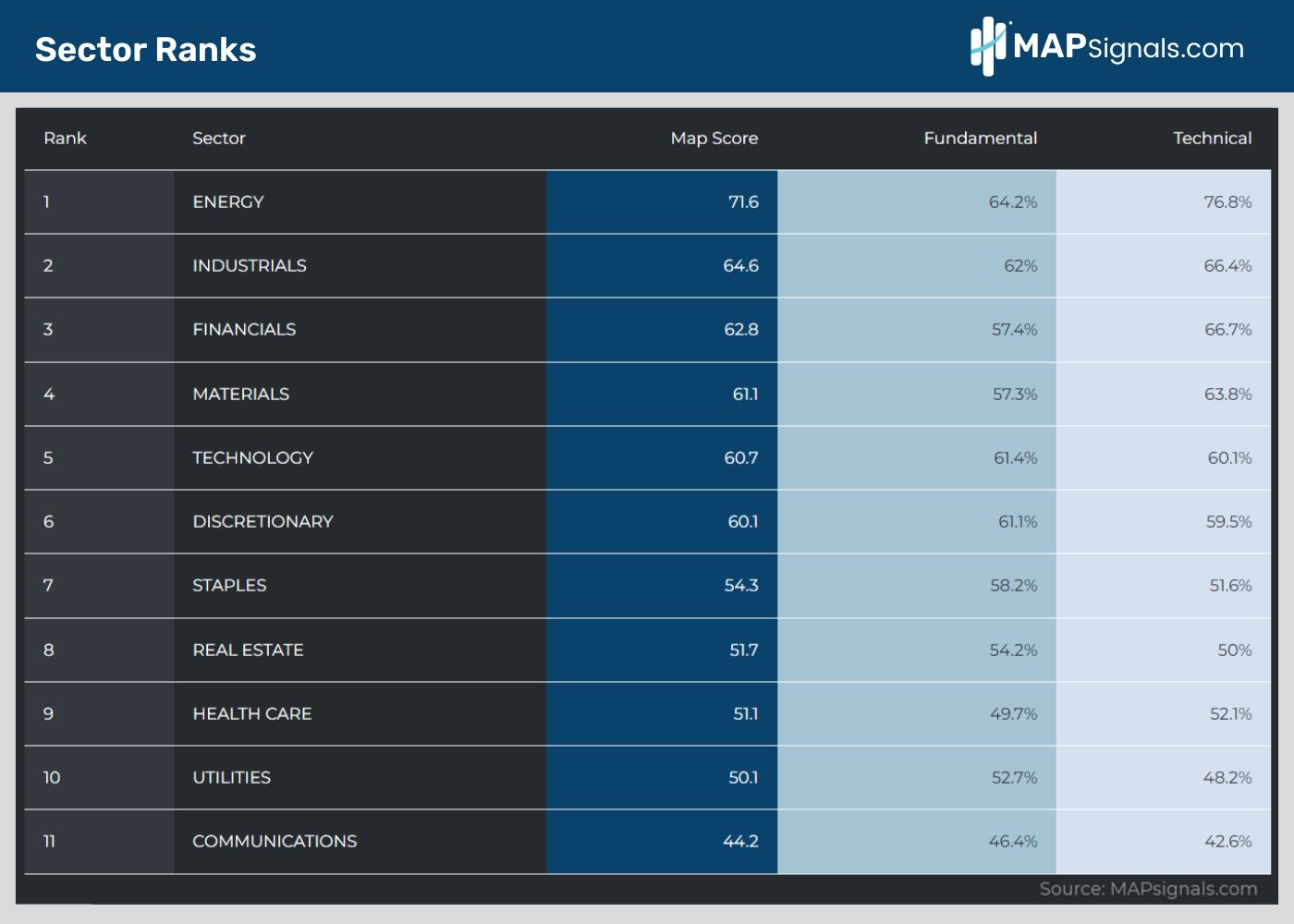 Sector Strengths & Weaknesses | MAPsignals