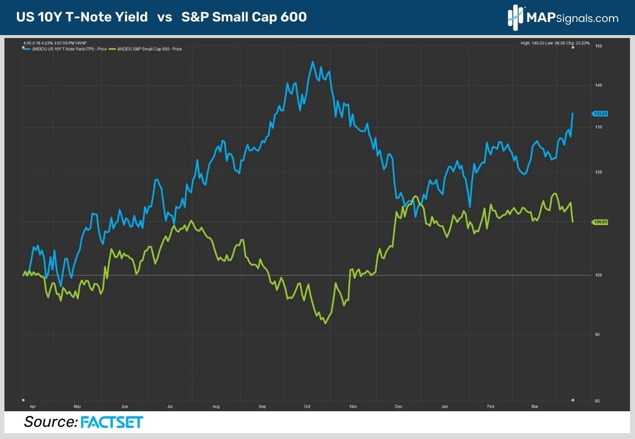 US 10Y T-Note Yield vs S&P Small Cap 600 | MAPsignals