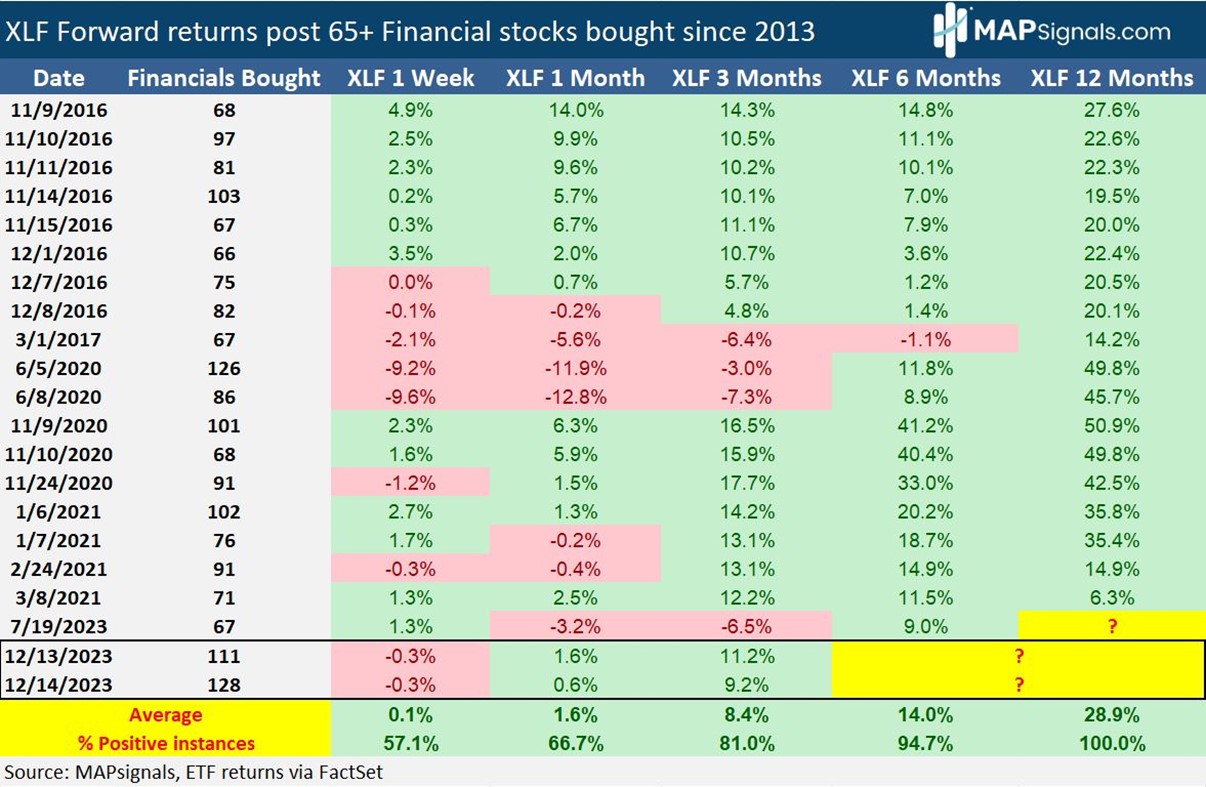 XLF Forward returns post 65+Financial stocks bought since 2013 | MAPsignals