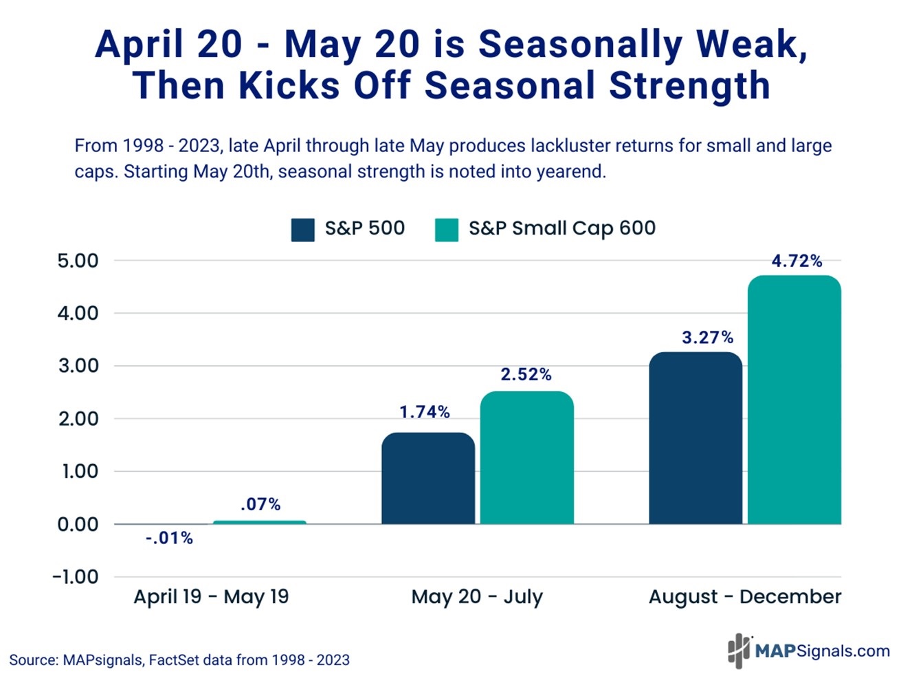 late April - late May produce lackluster returns in small- & large-caps followed by yearend seasonal strength | MAPsignals
