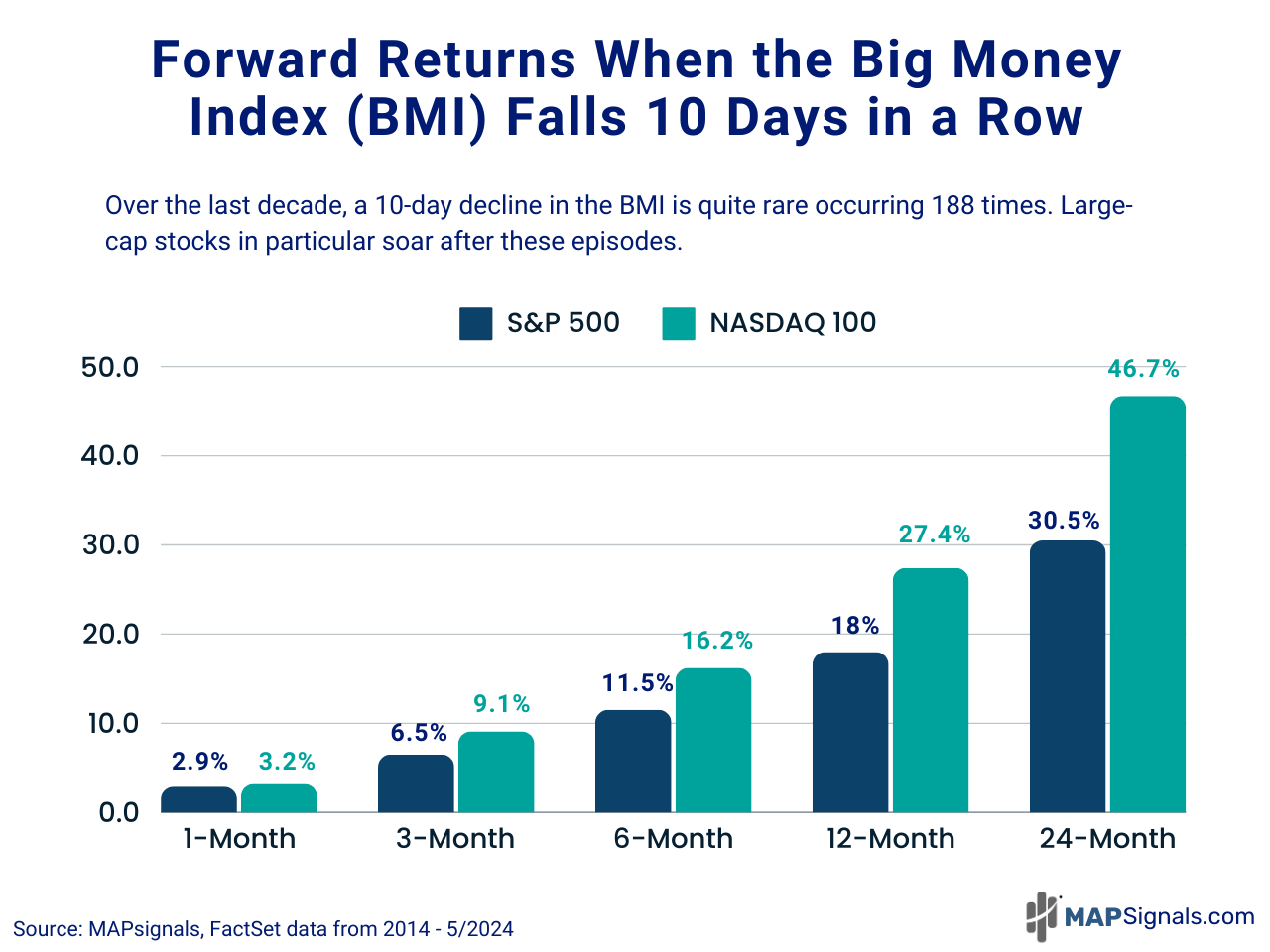 stocks soar when the Big Money Index drops 10 days in a row