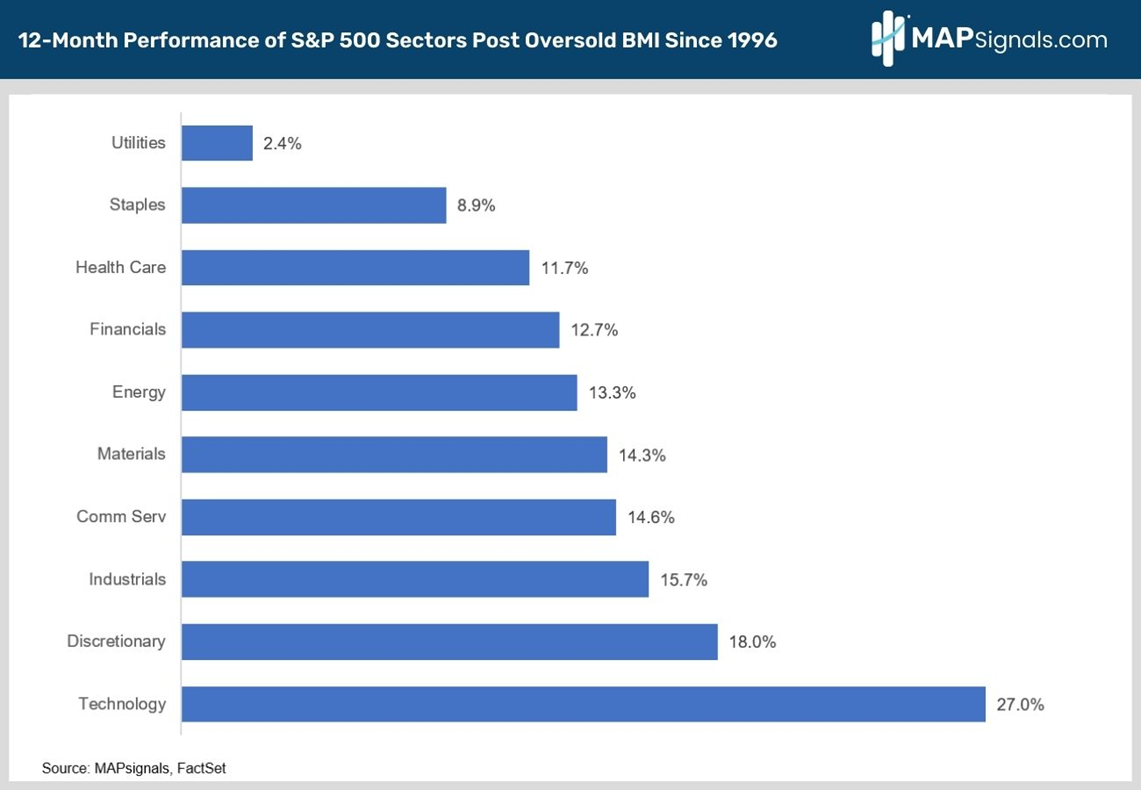12M Performance of S&P 500 Sectors post Oversold BMI since 1996 | MAPsignals