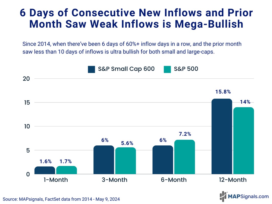 6 consecutive 60% buy days in a rebirth since 2014 | MAPsignals