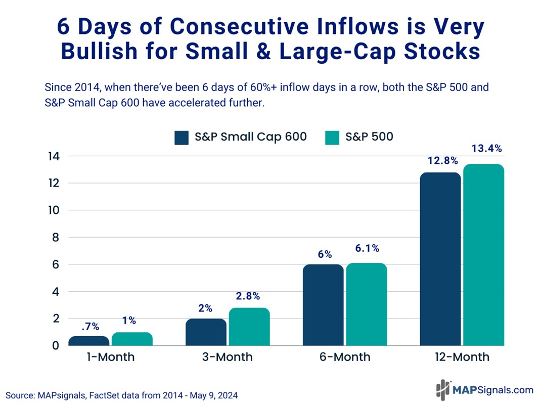 6 consecutive 60% buy days since 2014 | MAPsignals