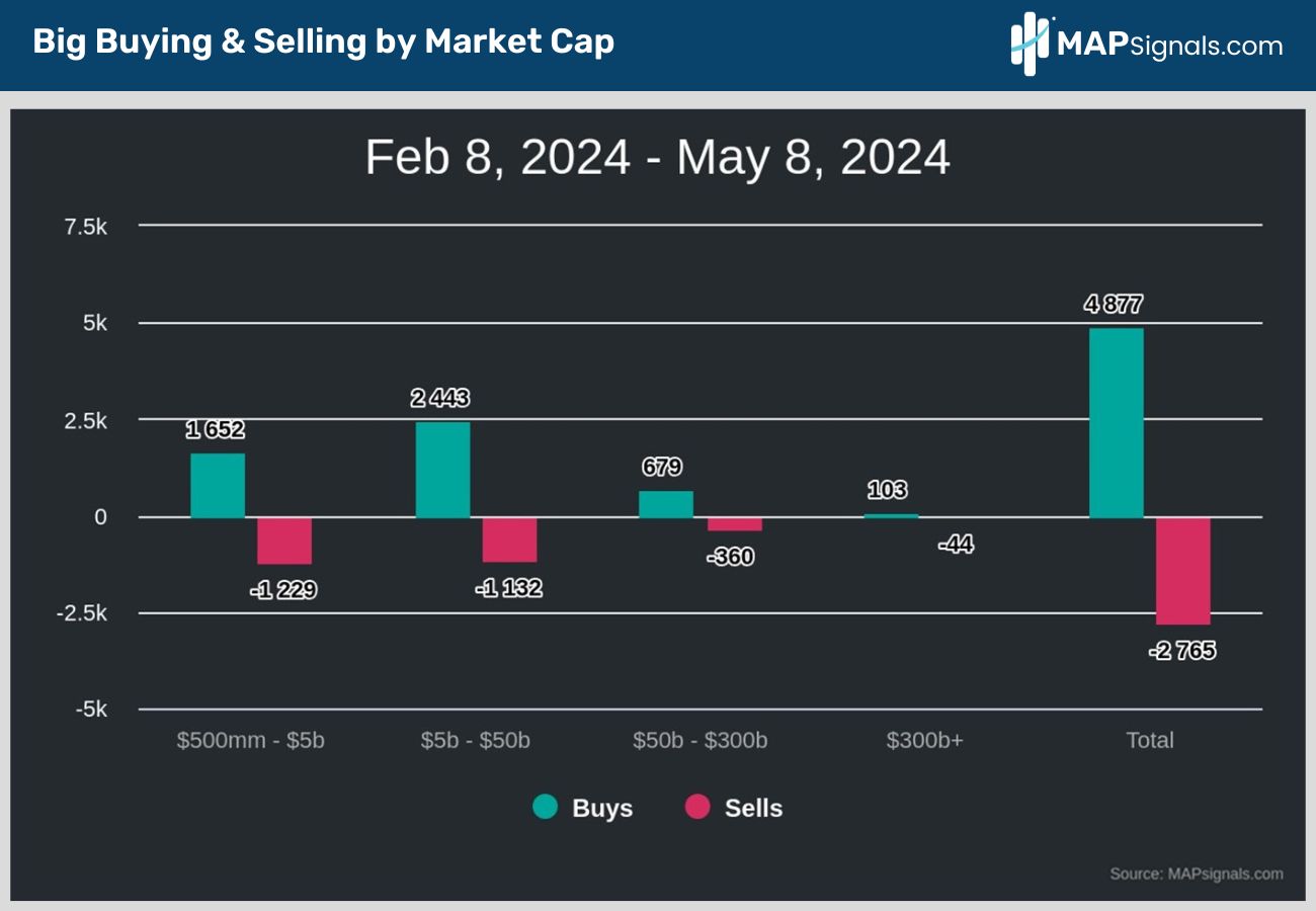 Big Buying & Selling by Market Cap | MAPsignals