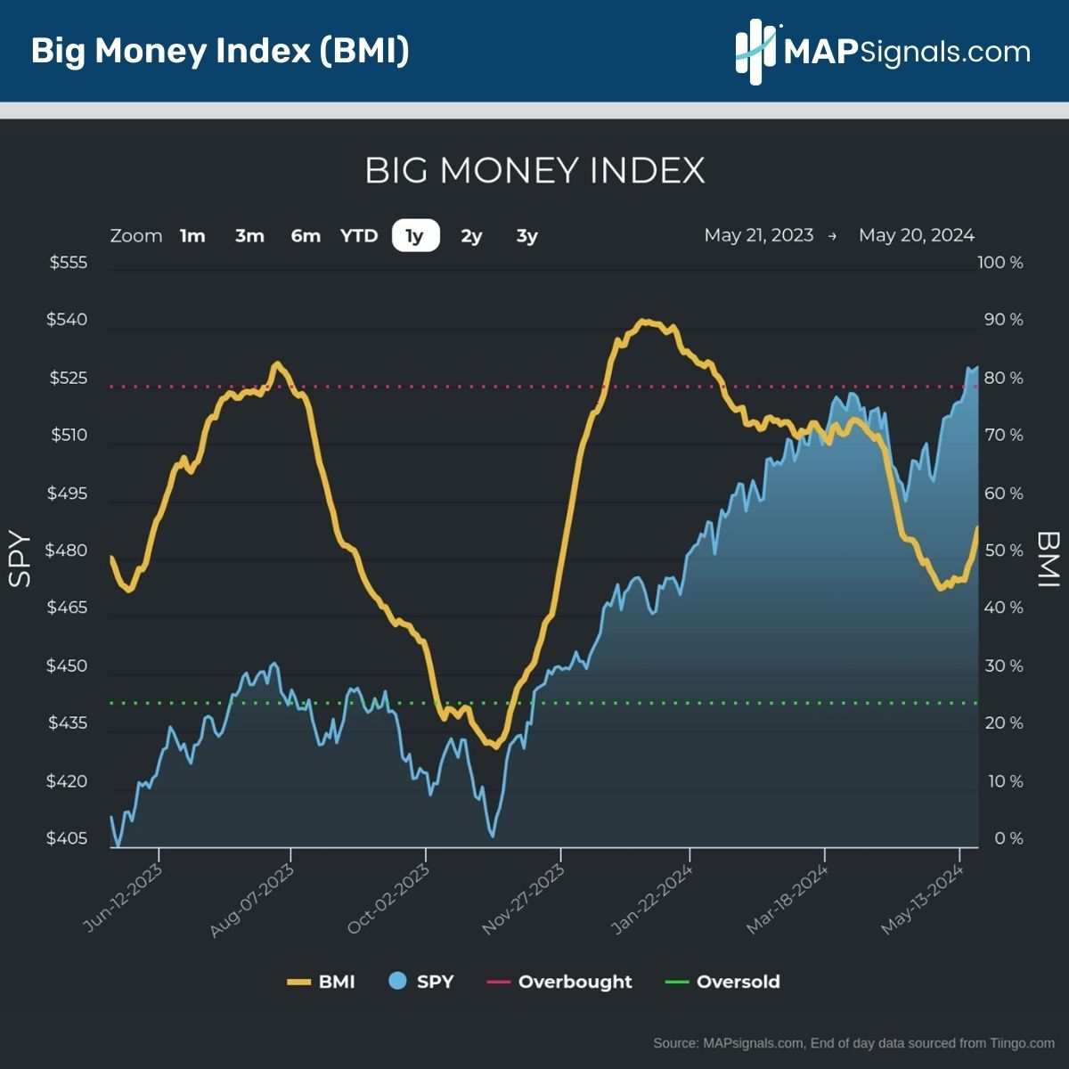 Big Money Index (BMI) | MAPsignals