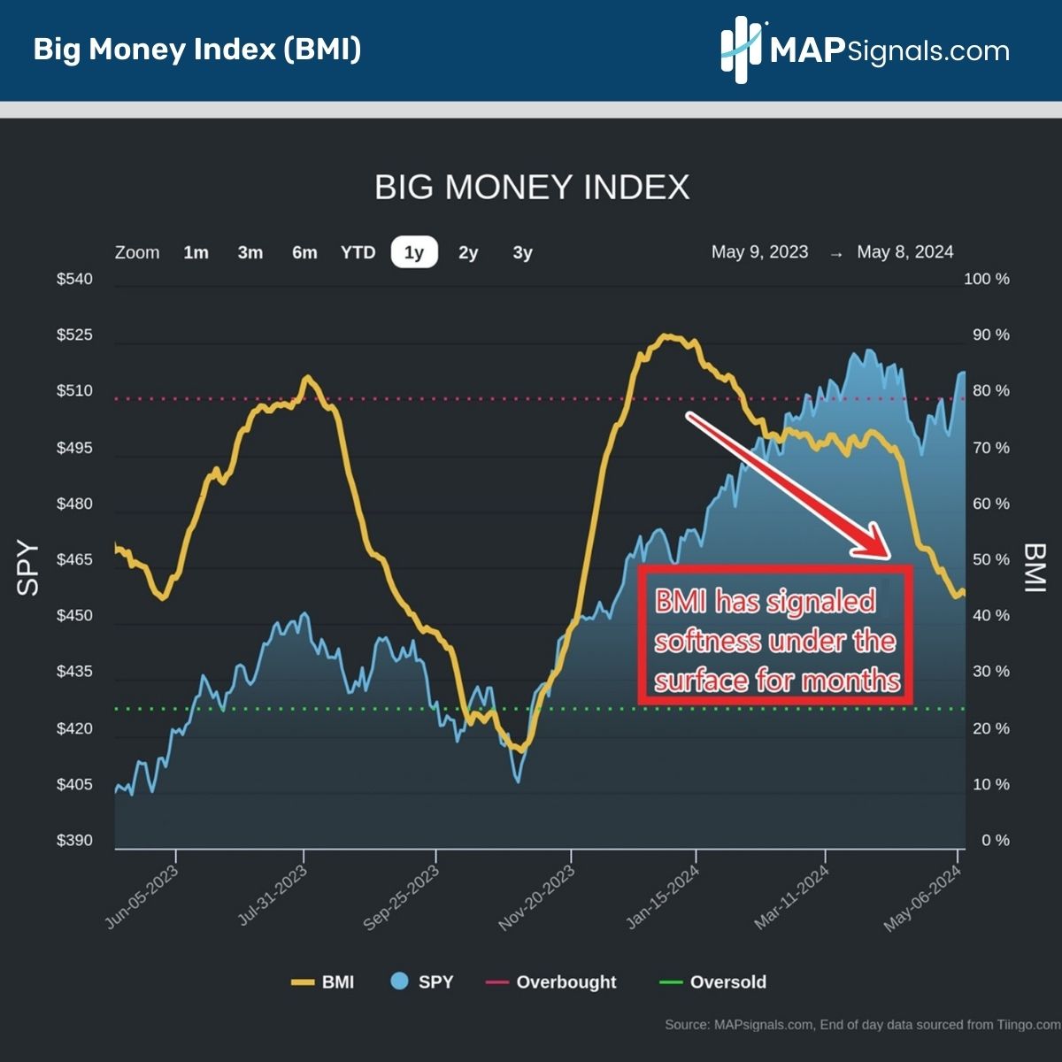 Big Money Index (BMI) has signaled softness in the market for months | MAPsignals